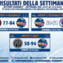 Settore Giovanile – Risultati della Settimana 19/10-25/10